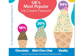 Is the pinoy dirty ice cream really dirty remit to the. Vanilla And Vegan Top Uk Ice Cream Survey