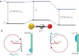 8:04 lurch fisch 71 270 просмотров. Photoelectron Angular Distributions From Strong Field Ionization Of Oriented Molecules Nature Physics