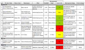Risk Register With Matrix Of Risk Source Own Work Download Scientific Diagram In 2020 Risk Matrix Risk Analysis Project Risk Management