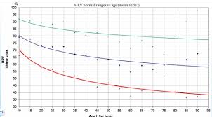 Heartrate Variability Ranges