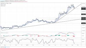 gold prices testing key trend support as us yields surge