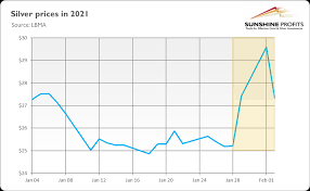 Silver Manipulation Explained Sunshine Profits