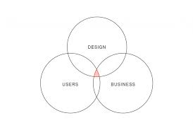 Design Thinking The Human Centered Approach To Business The Ad Store