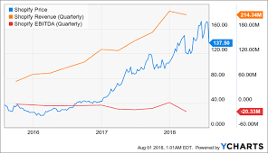 Shopify To The Moon Or Bust Shopify Inc Nyse Shop