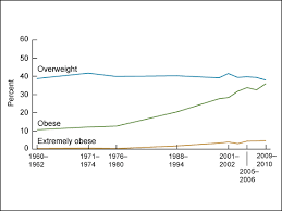 Prevalence The Downey Obesity Report