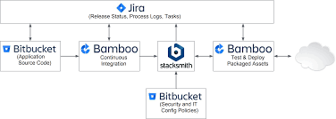 Bitnami Blog Integrating Stacksmith With Atlassian Bamboo