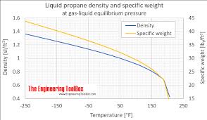 Propane Density And Specific Weight