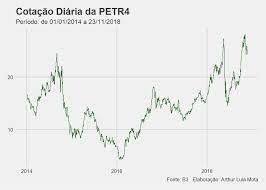 Por fim, a petrobras diz que a nova política está em acompanhe os ativos da petrobras em tempo real com o trademap! Https Rpubs Com Arthurlula Batchgetsymbols