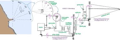 Goofus and gallant design detectors. Radio Navigation Through Ww2