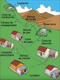 Asimismo, 2,4 mil millones no tienen acceso a ningún tipo de instalación mejorada de saneamiento. Sistema De Abastecimiento De Agua Potable Por Gravedad Sin Planta De Download Scientific Diagram
