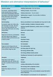 Mistaken And Alternative Interpretations Of Behaviour Http Www Dhs Vic Gov Au Data Assets Pdf Clinical Psychology Behavior Interventions School Psychology