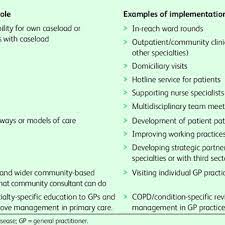 Community Consultant Roles: Overview Of Main Areas Of Responsibility. |  Download Table