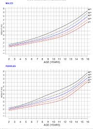 Weight For Age Charts For Children With Achondroplasia