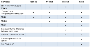 Summary Of Data Types And Scale Measures Not Necessarily Ux Specific But Is Related Research Methods Data Data Science