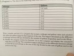 Solved I Program A The Data In The Following Chart Was