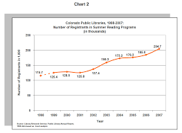 Colorado Summer Reading Programs Library Research Service