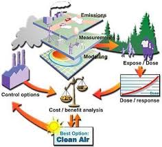 In this context, the term environmental impact assessment (eia) is usually used when applied to actual projects by individuals or companies and the term strategic environmental assessment (sea) applies t. Environmental Impact Assessment Eia In Sector 33 Gurgaon Ionx Energy Id 18823495773