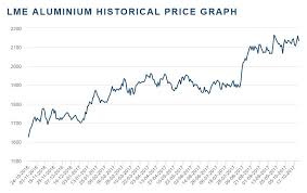 Lme Historical Prices December 2019