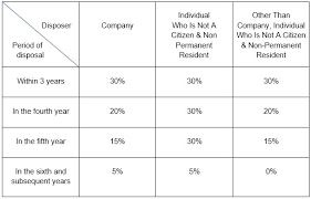 Let us know what's wrong with this preview of real property gains tax act by mdc legal advisers. Real Property Gains Tax Valuation And Property Management Department Portal