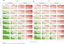 laboratory based and office based risk scores and charts to