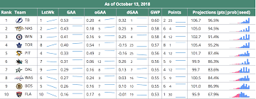 Betting Market Rankings For The Nhl Inpredictable