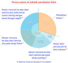 Maybe you would like to learn more about one of these? 3 Malay Causes Of Global Warming Simplified