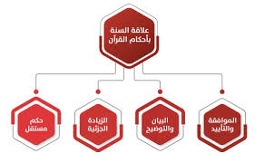 استقلال السنة بالتشريع عن القرآن الكريم مجلة رواء