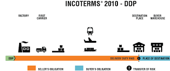 On january 1, 2020, the new incoterms 2020 went into effect. What Are Incoterms Exw Fob Cfr Cpt Projectmaterials