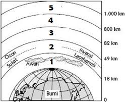 Fungsi atmosfer antara lain : Soal Un Lapisan Atmosfer Terlengkap