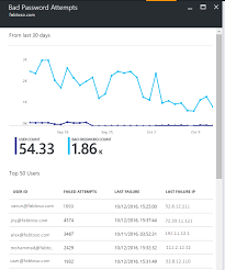 Using Azure Ad Connect Health With Ad Fs Microsoft Docs