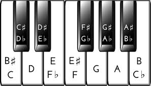 Piano Key Chart Key Notes Flats And Sharps Keyboard