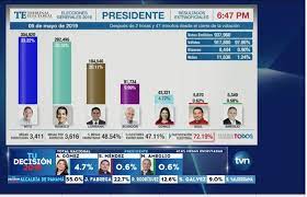 🔴 conteo de votos en vivo | keiko fujimori y pedro castillo compiten voto a voto. Miguel Angel Santos ×'×˜×•×•×™×˜×¨ Eleccion Presidencial Panama Conteo En Vivo De Votos Con Algo Menos De La Mitad De Los Votos Contados Nitocortizo Aventaja Por Menos De 3 A Romuloroux 72 De