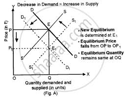 We did not find results for: Answer The Following Question Show With The Help Of Diagrams The Effect On Equilibrium Price And Quantity When I There Is A Fall In The Price Of Substitute Goods Ii There Is