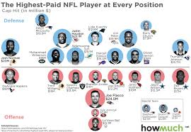 This Chart Of The Highest Paid Nfl Players At Every Position