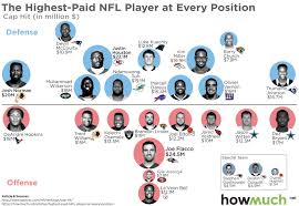 this chart of the highest paid nfl players at every position