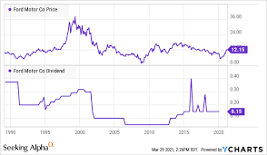 Oct 21, 2016 · ford motor company (f) paid a dividend of 0.15 per share on jan 29, 2020. Will Ford Restore Its Stock Dividend This Year Seeking Alpha