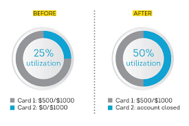 How canceling a credit card affects your credit score. Would Canceling A Credit Card Improve My Credit Score Transunion