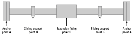 Steam Distribution Pipe Expansion And Supports In Steam