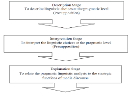 Lees op deze pagina de belangrijkste cda standpunten en thema´s. Fairclough S Cda Model Download Scientific Diagram