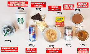 The Very Surprising Foods That Contain More Caffeine Than Cup Of Tea Daily Mail Online
