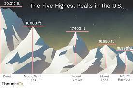 It's a real beast of a mountain, taking sixth place. The Highest Peaks In The United States