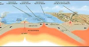 Example Of Heat Convection On A Macro Scale Plate Tectonics Plate Boundaries Earth Weather