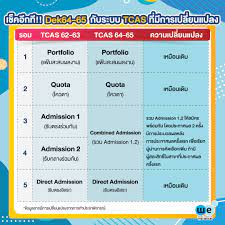 โปรแกรมคำนวณคะแนน tcas64 รอบ 3 เกณฑ์แอดมิชชั่น 2 เครื่องมือที่จะช่วยคุณคำนวณคะแนน ได้ง่. à¹€à¸Š à¸„à¸­ à¸à¸— Dek64 à¸ à¸šà¸£à¸°à¸šà¸š Tcas à¸— à¸¡ à¸à¸²à¸£à¹€à¸›à¸¥ à¸¢à¸™à¹à¸›à¸¥à¸‡ We By The Brain