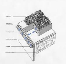 Cuenta con asador, horno de leña, iluminación, audio. How To Design A Rooftop Garden Green Roof Plan