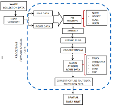 Flow Chart For The Spatial Data Unit Generation Process