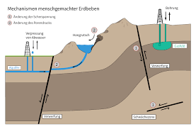 Im alter von acht jahren begann er mit der zeichnung von autos und städten nach erdbeben. Menschgemachte Erdbeben Induziert Oder Ausgelost Eskp