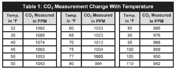 effects of temperature and barometric pressure on co2