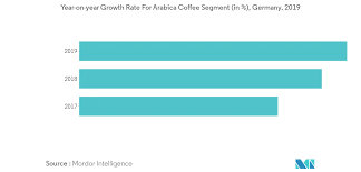 The company was founded by melitta benz in 1908 which clearly states that it was named after the founded of the company. Germany Coffee Market Growth Trends Forecast