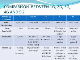 Comparison Between 1g 2g 3g 4g And 5g In 2019
