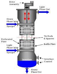 Liquid Liquid Extraction Equipment And Separation Solutions Koch Modular